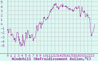 Courbe du refroidissement olien pour Dole-Tavaux (39)