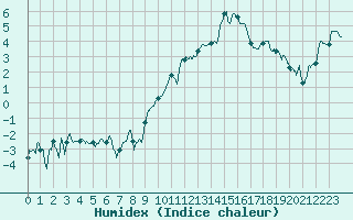 Courbe de l'humidex pour Saint-Etienne (42)