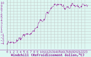 Courbe du refroidissement olien pour Rennes (35)