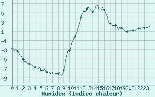 Courbe de l'humidex pour Formigures (66)