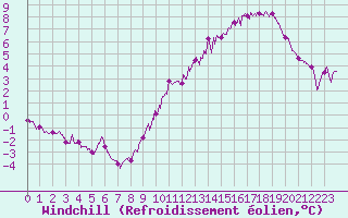 Courbe du refroidissement olien pour Cambrai / Epinoy (62)