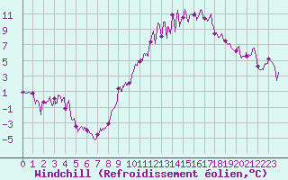 Courbe du refroidissement olien pour Saint-Auban (04)