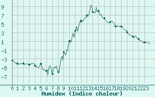 Courbe de l'humidex pour Formigures (66)