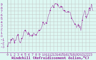 Courbe du refroidissement olien pour Mont-Aigoual (30)