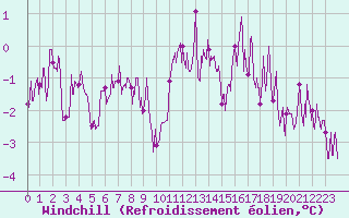 Courbe du refroidissement olien pour Cambrai / Epinoy (62)