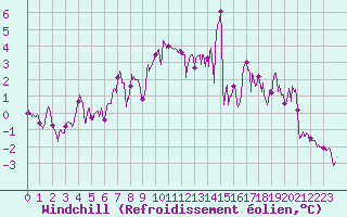 Courbe du refroidissement olien pour Peille (06)