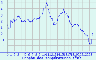 Courbe de tempratures pour Valence (26)