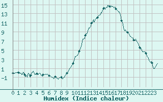 Courbe de l'humidex pour Bourges (18)