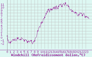 Courbe du refroidissement olien pour Chartres (28)