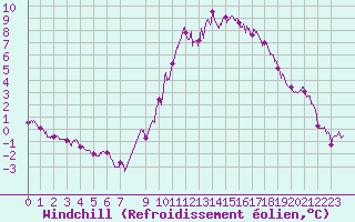 Courbe du refroidissement olien pour Deauville (14)