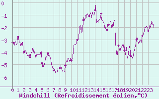 Courbe du refroidissement olien pour Argers (51)