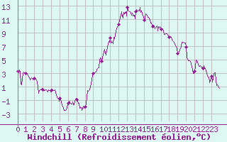 Courbe du refroidissement olien pour Istres (13)