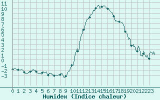 Courbe de l'humidex pour Auxerre-Perrigny (89)