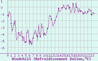 Courbe du refroidissement olien pour Dole-Tavaux (39)