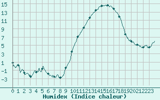 Courbe de l'humidex pour Mont-de-Marsan (40)