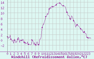 Courbe du refroidissement olien pour Pau (64)