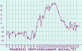 Courbe du refroidissement olien pour Embrun (05)