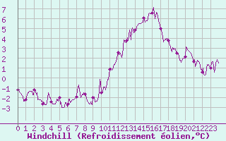 Courbe du refroidissement olien pour Le Mans (72)
