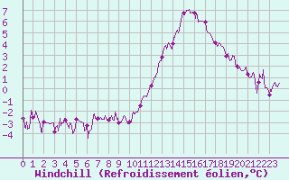 Courbe du refroidissement olien pour Charleville-Mzires (08)