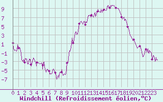 Courbe du refroidissement olien pour Caylus (82)