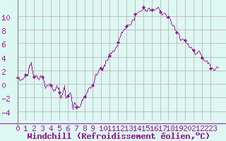 Courbe du refroidissement olien pour Orly (91)