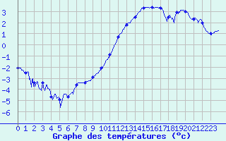 Courbe de tempratures pour Ble / Mulhouse (68)
