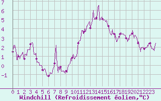 Courbe du refroidissement olien pour Alenon (61)