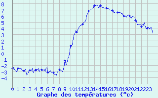 Courbe de tempratures pour Lillers (62)