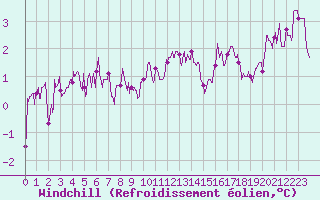 Courbe du refroidissement olien pour Nancy - Essey (54)