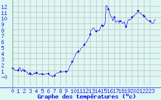 Courbe de tempratures pour Dole-Tavaux (39)