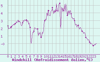 Courbe du refroidissement olien pour Cambrai / Epinoy (62)
