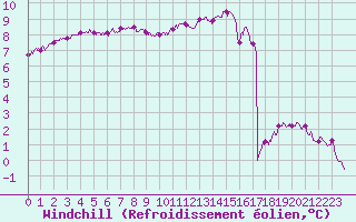 Courbe du refroidissement olien pour Melun (77)