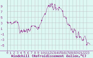 Courbe du refroidissement olien pour Chteaudun (28)