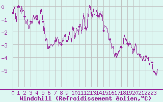Courbe du refroidissement olien pour Belfort-Dorans (90)