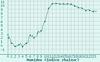 Courbe de l'humidex pour Saintes (17)