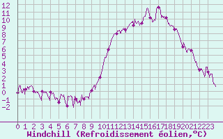 Courbe du refroidissement olien pour Brianon (05)