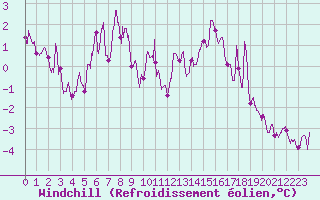 Courbe du refroidissement olien pour Metz-Nancy-Lorraine (57)
