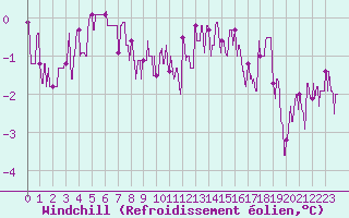 Courbe du refroidissement olien pour Vichy (03)