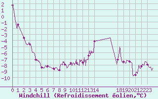 Courbe du refroidissement olien pour Rodez (12)
