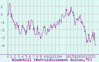 Courbe du refroidissement olien pour Albi (81)