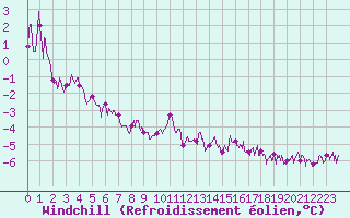 Courbe du refroidissement olien pour Ploumanac