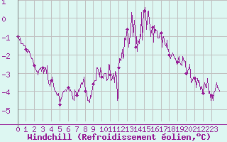 Courbe du refroidissement olien pour Trappes (78)