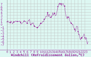 Courbe du refroidissement olien pour Beauvais (60)