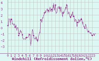 Courbe du refroidissement olien pour Montredon-Labessonni (81)