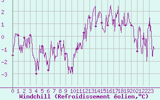Courbe du refroidissement olien pour Nancy - Essey (54)