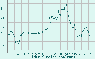 Courbe de l'humidex pour Saint-Etienne (42)