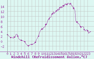 Courbe du refroidissement olien pour Nantes (44)