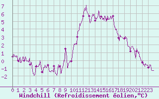 Courbe du refroidissement olien pour Lanvoc (29)