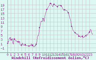 Courbe du refroidissement olien pour Formigures (66)