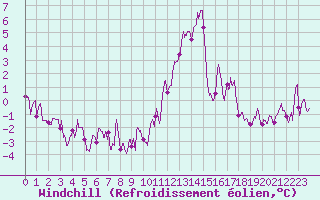 Courbe du refroidissement olien pour Nancy - Ochey (54)